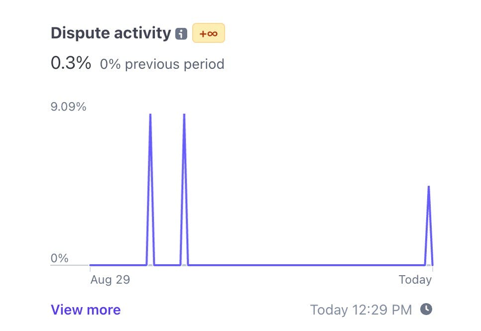 Stripe dashboard showing low dispute activity rate