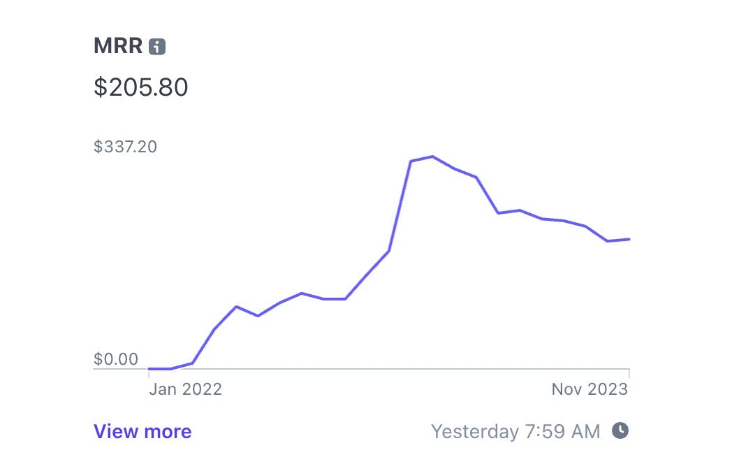 A stripe dashboard showing a Monthly Recurring Revenue (MRR) chart