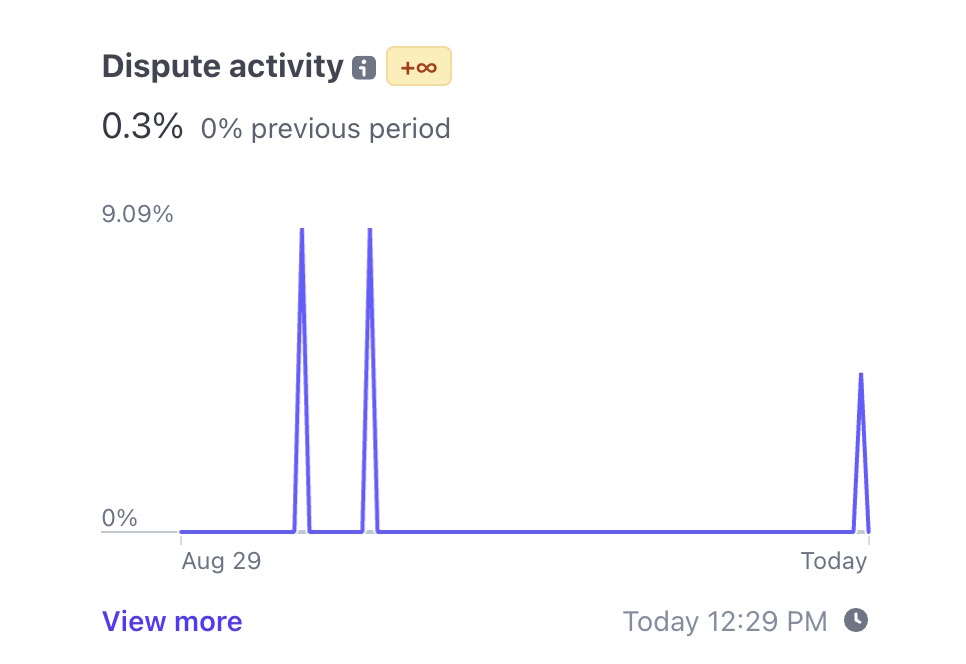 Stripe dashboard showing low dispute activity rate