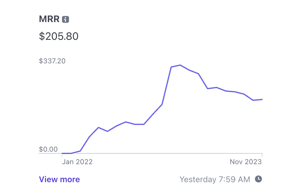 A stripe dashboard showing a Monthly Recurring Revenue (MRR) chart