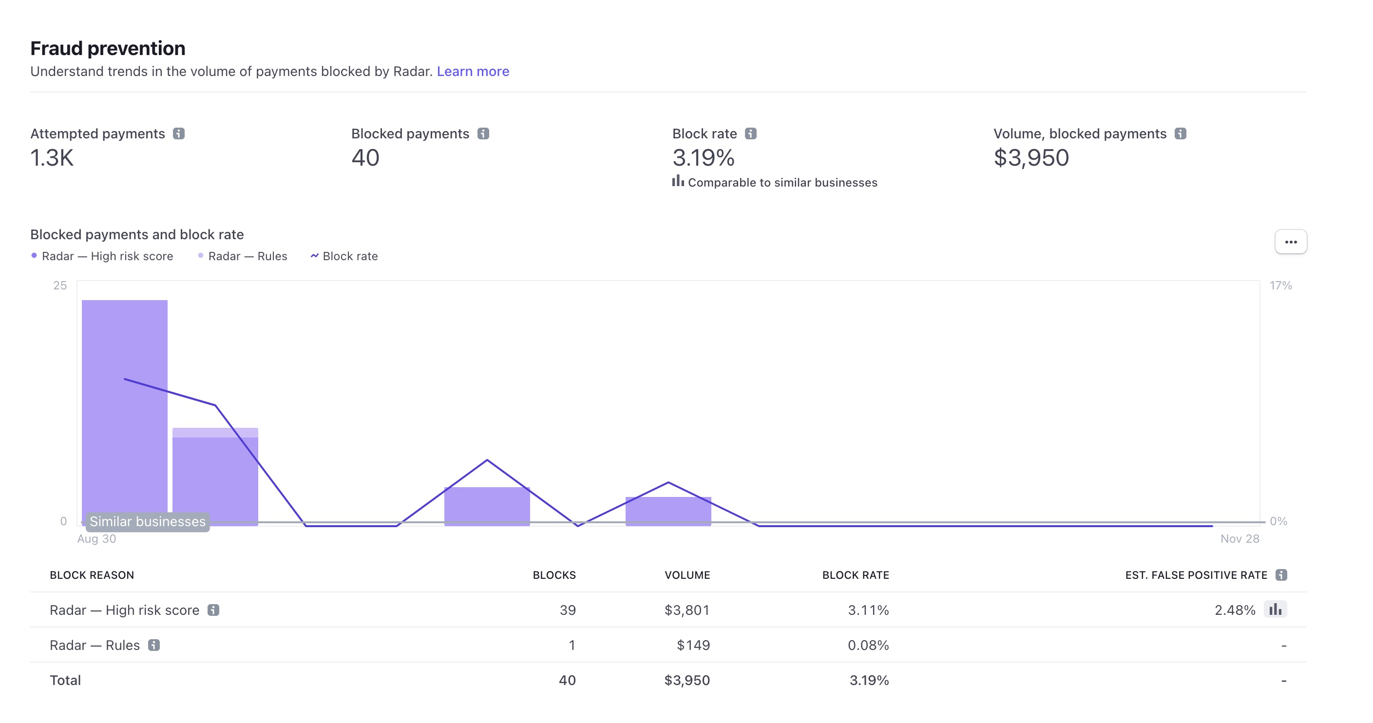 Screenshot of a Stripe Radar report showing some payments blocked by Radar